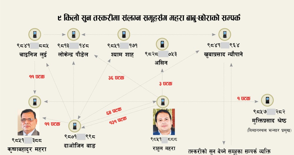 सुन तस्करीमा महरा वावुछोराः  किटानीमा नाम, अभियुक्त बनाउन इनाम 